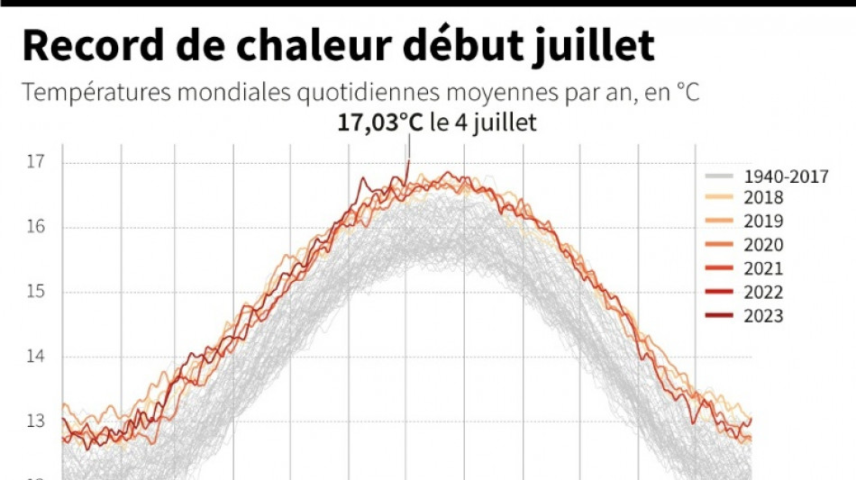 Comment les records de chaleur mondiaux quotidiens sont-ils établis?